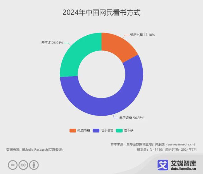 阅读行业各细分群体消费行为调研数据CQ9电子平台入口艾媒咨询 中国(图6)